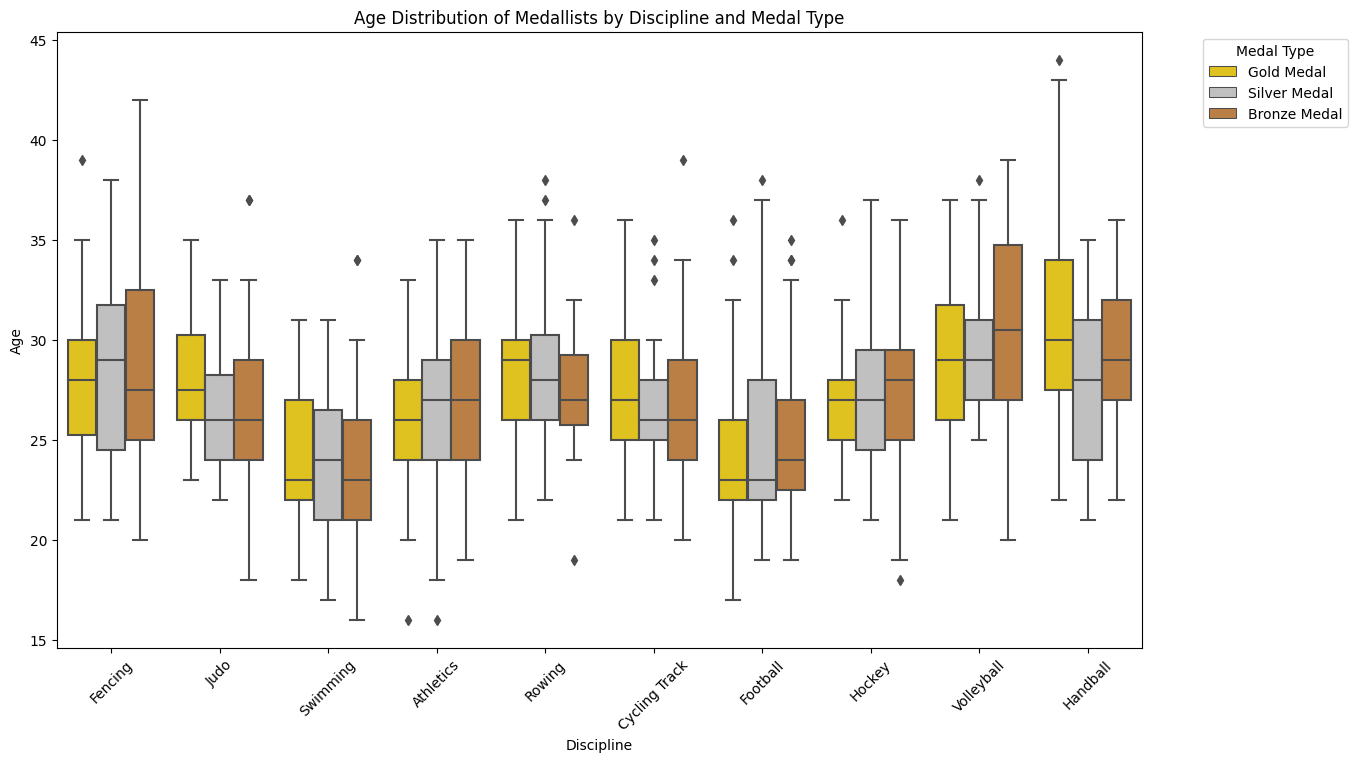 Age Comparison of Gold and Silver Medallists